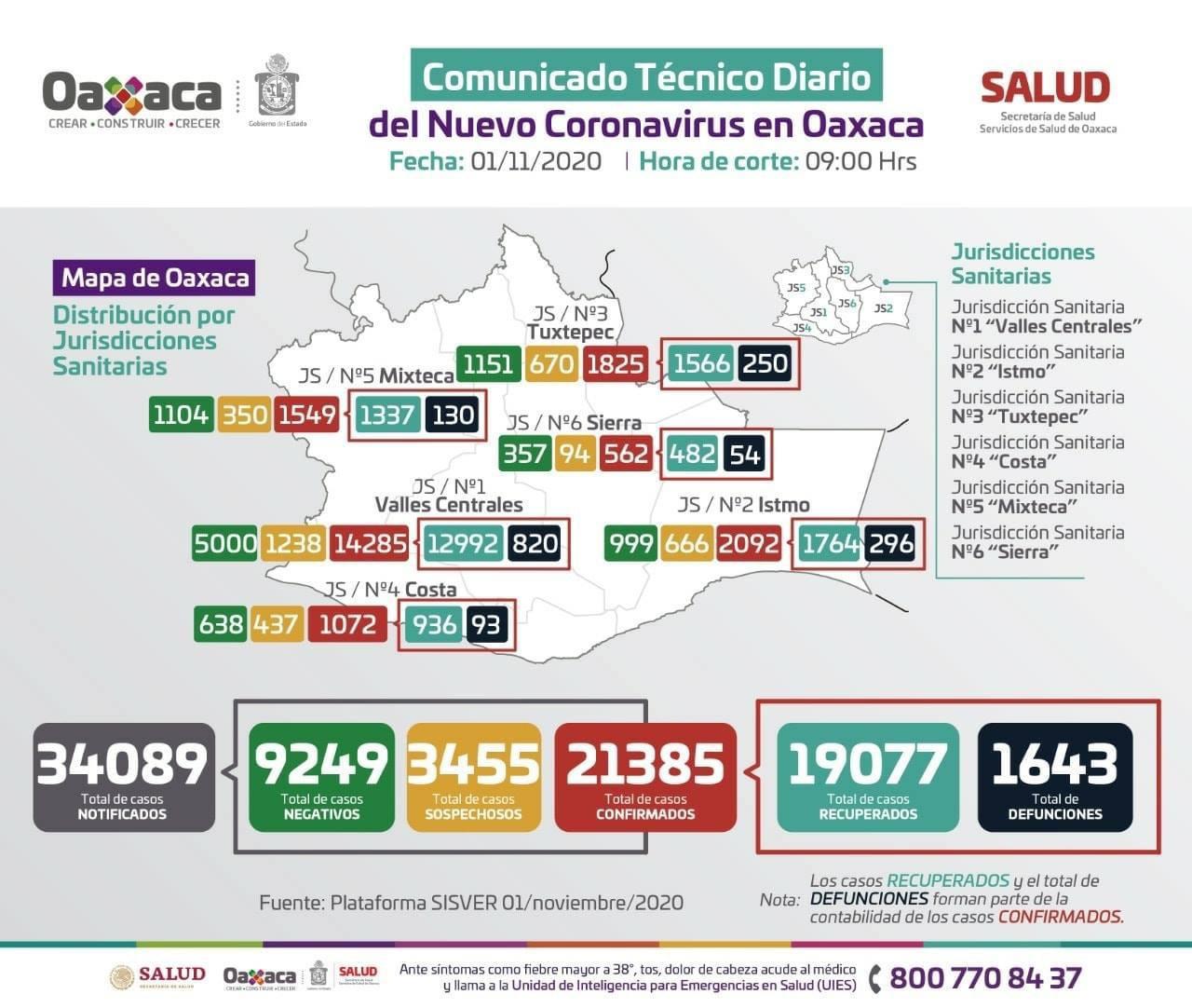SSO reportó 1,643 muertes por COVID-19 el 1 de noviembre