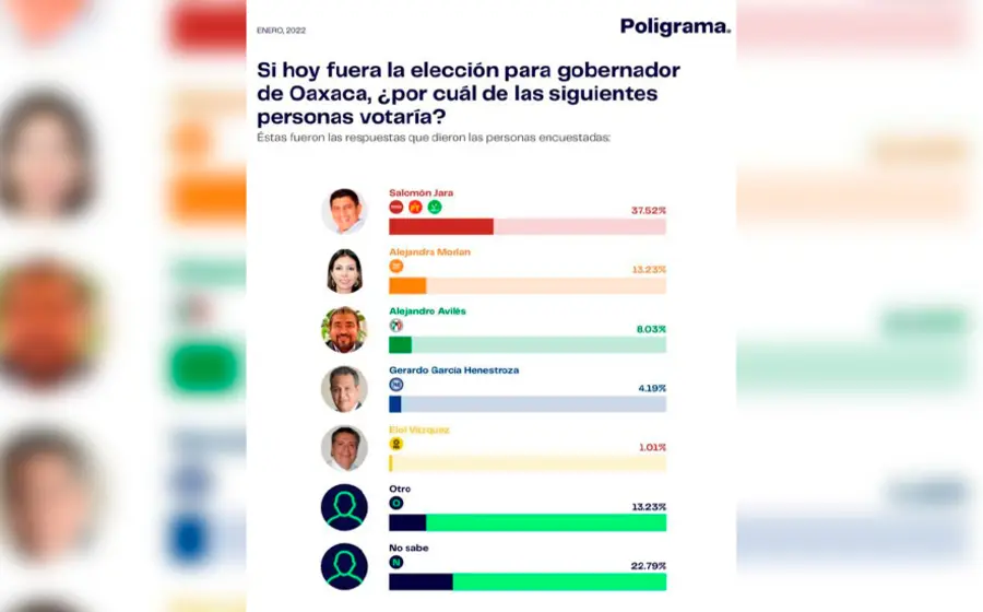 grafica-encuesta-gobernador-oaxaca