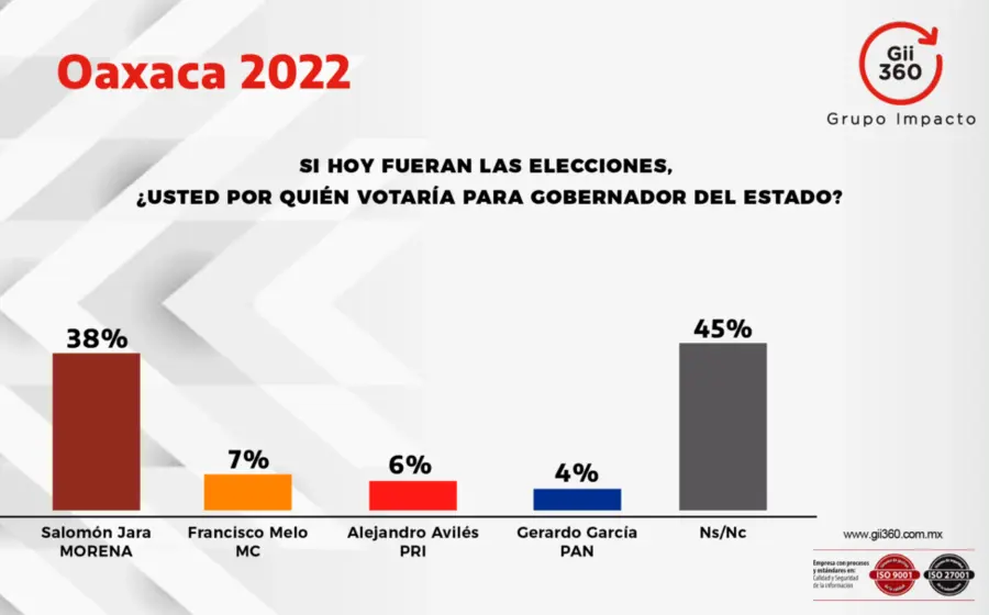 Salomón-Jara-aventaja-en-encuestas 