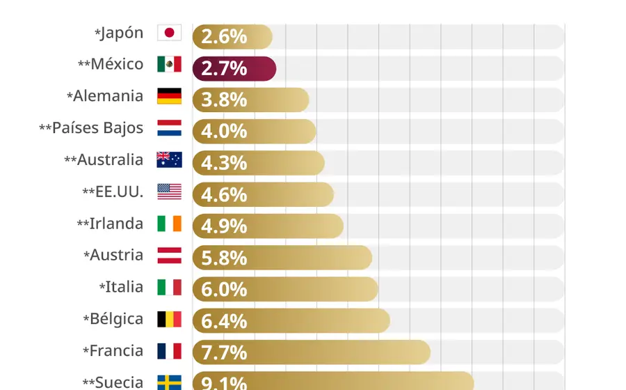 Gráfico que ilustra el posicionamiento de México como líder mundial en la creación de empleo, mostrando datos y tendencias de crecimiento.