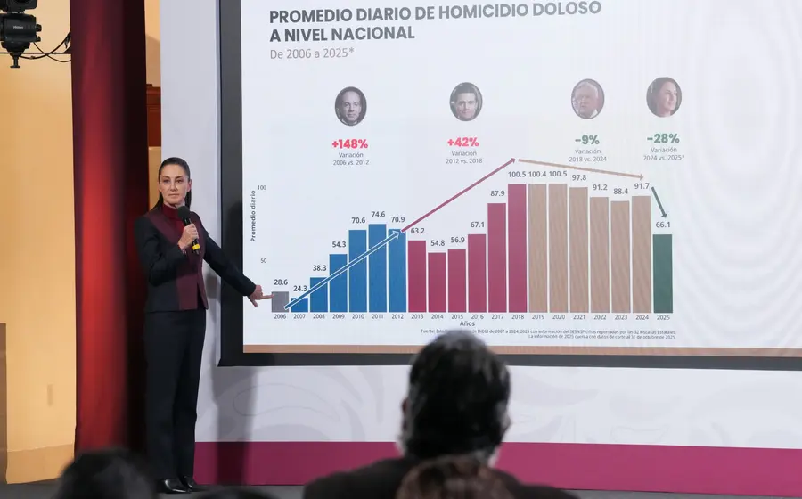 La presidenta Claudia Sheinbaum durante una conferencia de prensa donde informa la baja del 37% en homicidios a nivel nacional en México.