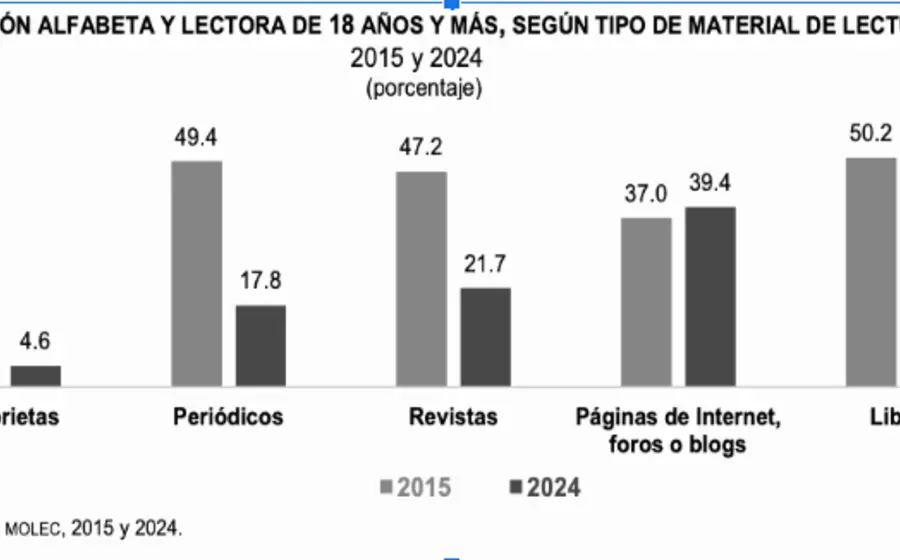 Un gráfico con estadísticas que ilustra el menosprecio por la lectura en México, un problema que debería alarmar a la SEP.