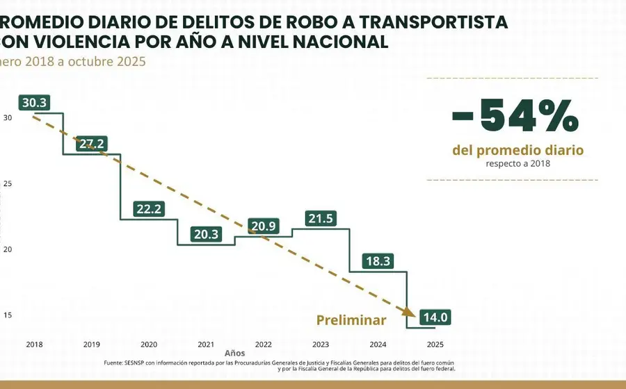 Gráfica que muestra la disminución del delito de robo a transportistas, un resultado clave del primer año de gobierno de Claudia Sheinbaum.