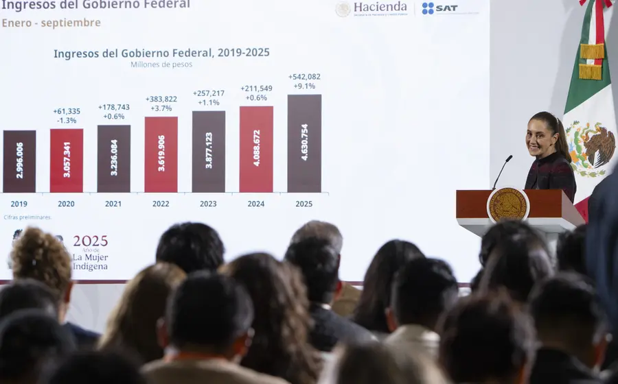 Dado el buen trabajo de la SHCP y el buen cumplimiento de los contribuyentes, se proponen ingresos por 6.4 billones de pesos que representan un aumento de 496 mil 309 millones de pesos de ingresos adicionales para el siguiente año.