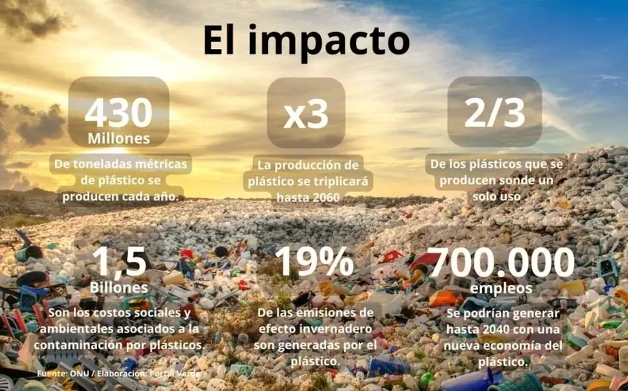 Datos de la ONU./Portal Verde)