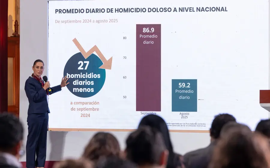 El promedio diario de homicidio doloso nivel nacional pasó de 86.9 víctimas diarias en septiembre de 2024 a 59.2 en agosto de 2025, lo que se traduce en una reducción del 32%, destacan en el gobierno de Sheinbaum Pardo.