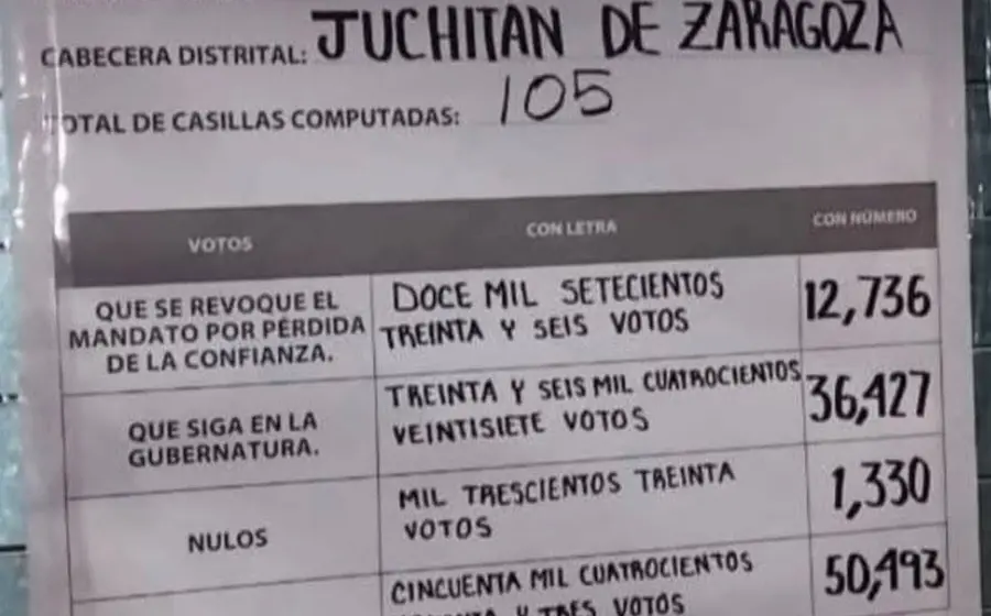 Ciudadanos de Juchitán participan en la consulta ciudadana que favoreció a Salomón Jara, con una participación del 45% del electorado local.