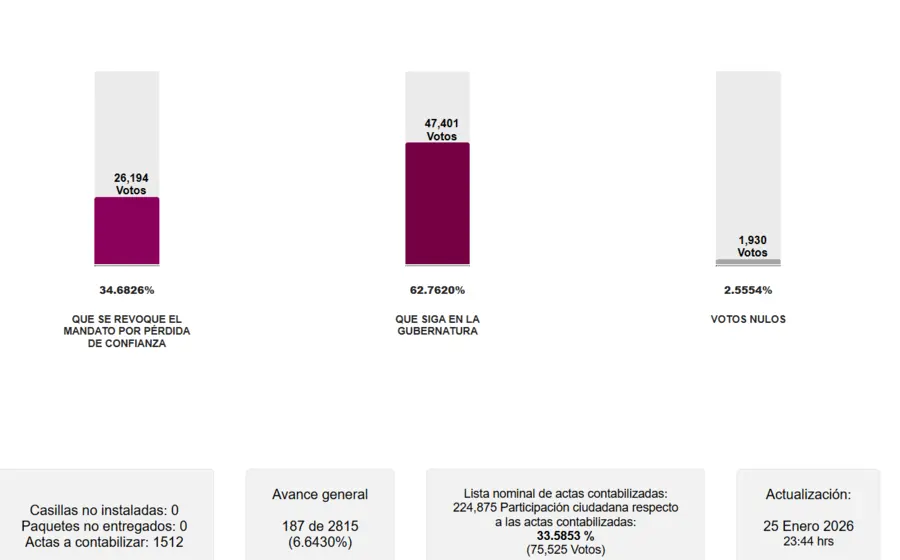 Gráfica que muestra los resultados de la consulta de Revocación de Mandato, donde el gobernador Salomón Jara obtiene una amplia ventaja a su favor.