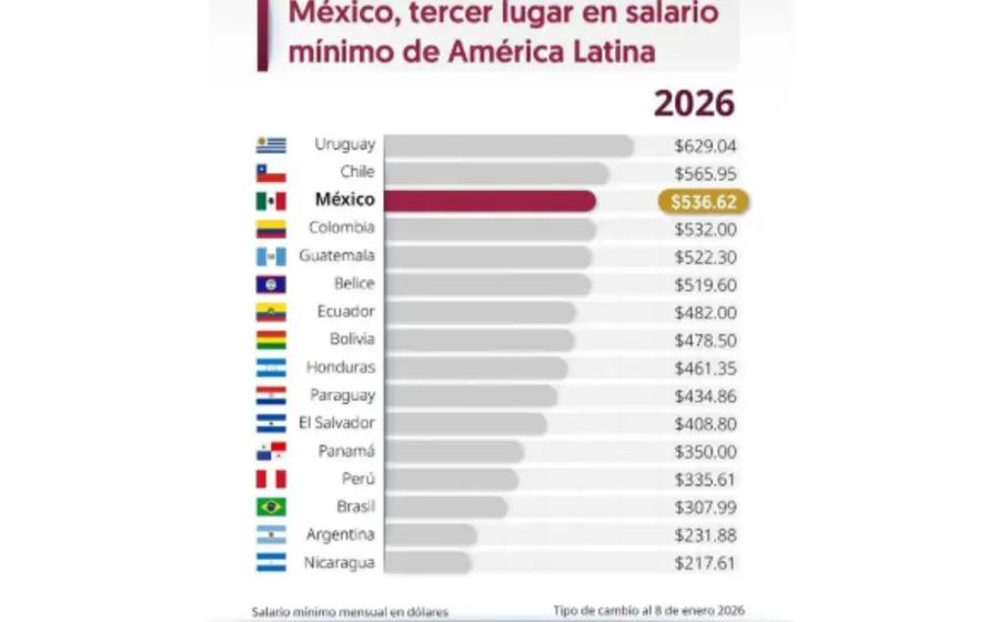 Gráfica que ilustra el crecimiento del poder adquisitivo en México, que avanzó 15.1% en cinco años según datos de la OCDE.
