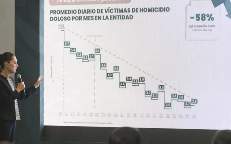 Claudia Sheinbaum destaca la baja histórica de homicidios y la disminución del robo de vehículos durante su informe de seguridad en el Estado de México.