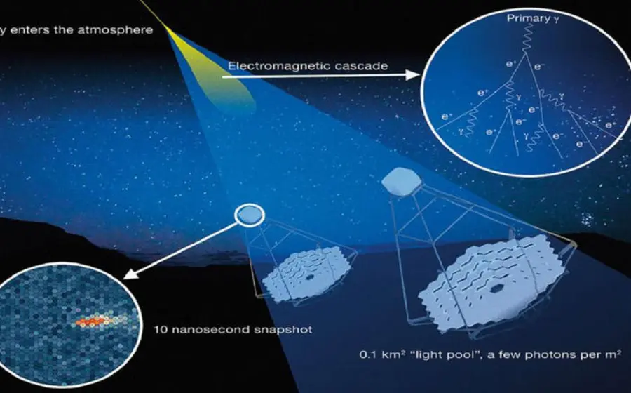 Ilustración de la luz Cherenkov, que se manifiesta como destellos azulados en agua, una herramienta fundamental para rastrear rayos cósmicos en astrofísica.