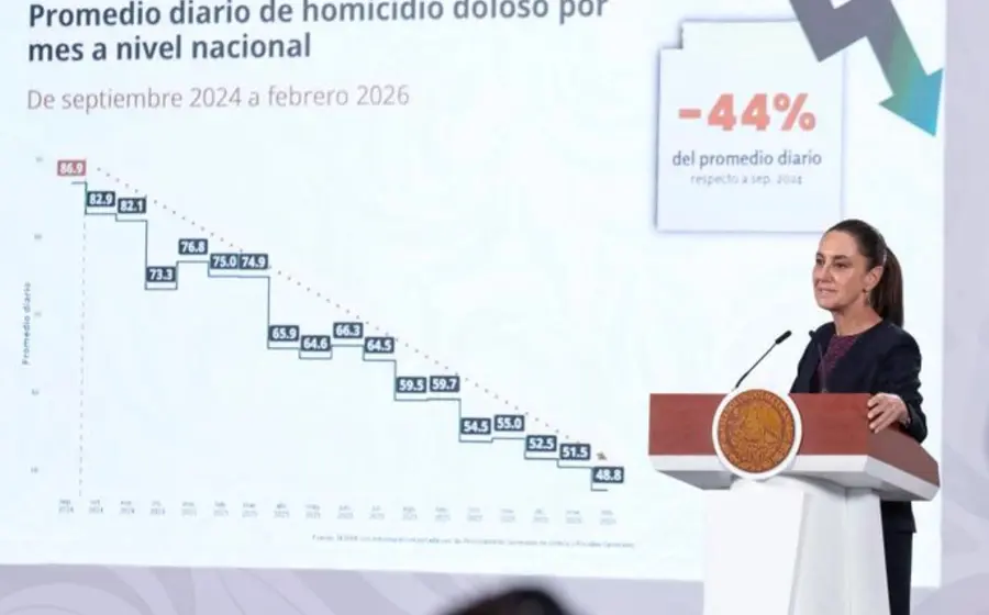 Un México más seguro: 26 estados registran menor promedio diario de homicidios.