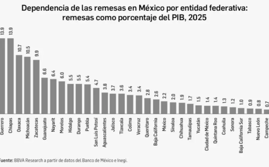 La medida podría incentivar envíos de remesas fuera del sistema bancario.