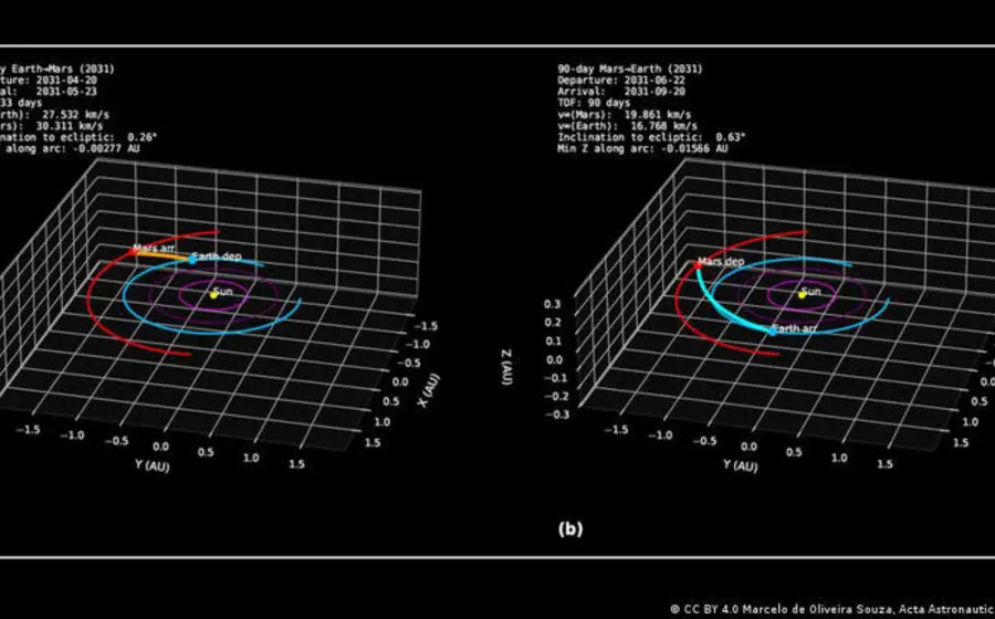 Investigadores calcularon una posible misión de ida y vuelta en 153 días.