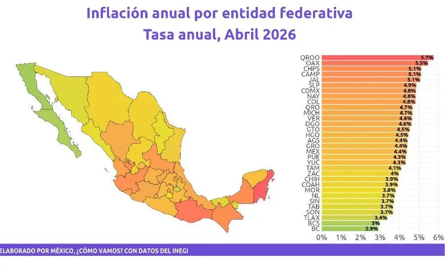 La inflación en el estado de Oaxaca muestra un aumento y alcanza la cifra del 5.7%, en contraste con la desaceleración a nivel nacional.