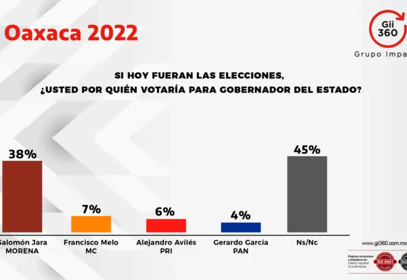 Salomón-Jara-aventaja-en-encuestas 