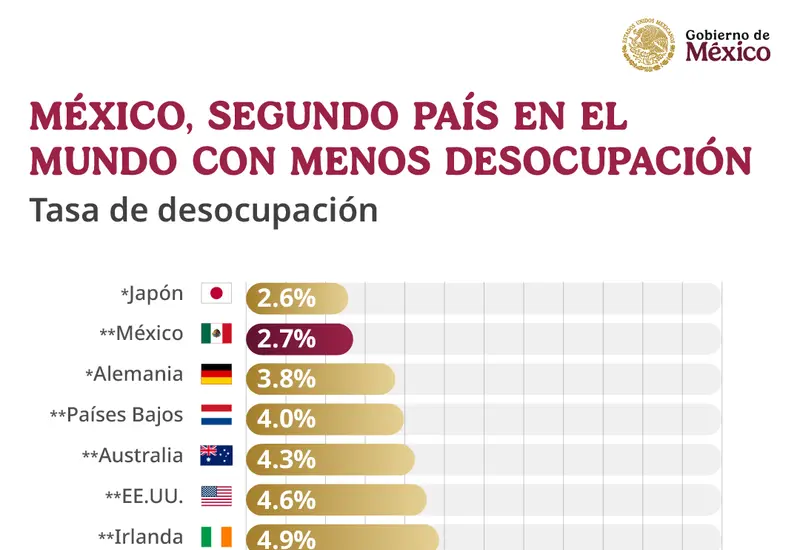 Gráfico que ilustra el posicionamiento de México como líder mundial en la creación de empleo, mostrando datos y tendencias de crecimiento.