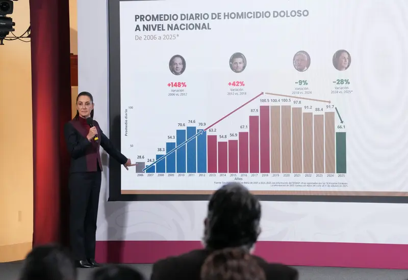 La presidenta Claudia Sheinbaum durante una conferencia de prensa donde informa la baja del 37% en homicidios a nivel nacional en México.