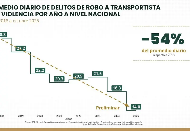 Gráfica que muestra la disminución del delito de robo a transportistas, un resultado clave del primer año de gobierno de Claudia Sheinbaum.
