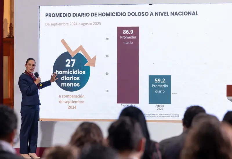 El promedio diario de homicidio doloso nivel nacional pasó de 86.9 víctimas diarias en septiembre de 2024 a 59.2 en agosto de 2025, lo que se traduce en una reducción del 32%, destacan en el gobierno de Sheinbaum Pardo.