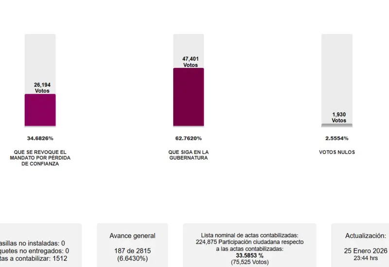 Gráfica que muestra los resultados de la consulta de Revocación de Mandato, donde el gobernador Salomón Jara obtiene una amplia ventaja a su favor.