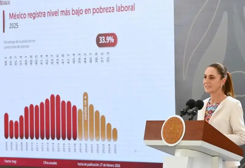  Pobreza laboral baja al 33.9%.