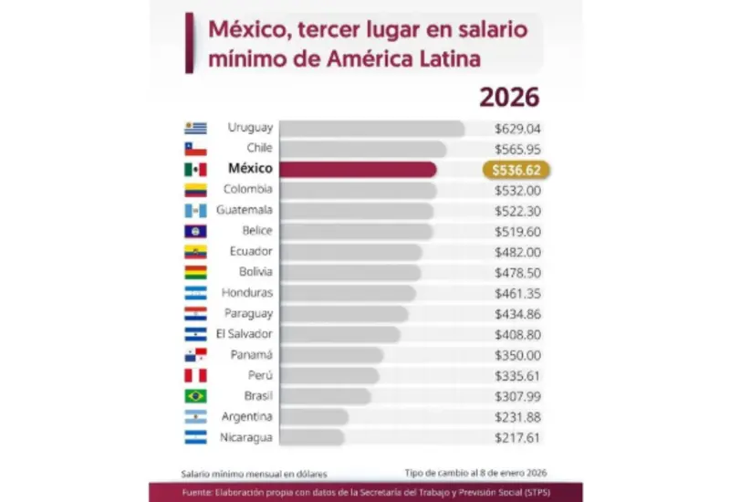 Gráfica que ilustra el crecimiento del poder adquisitivo en México, que avanzó 15.1% en cinco años según datos de la OCDE.