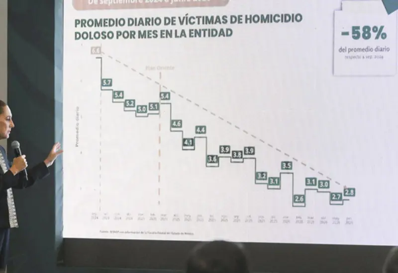Claudia Sheinbaum destaca la baja histórica de homicidios y la disminución del robo de vehículos durante su informe de seguridad en el Estado de México.