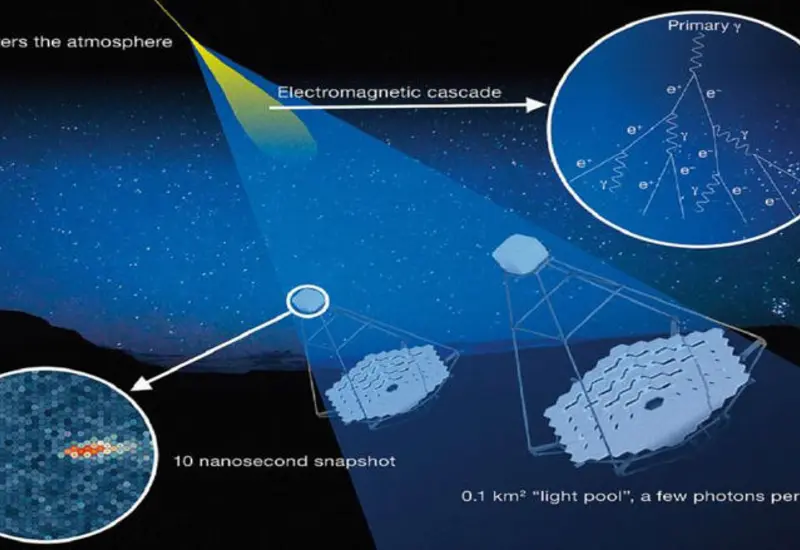 Ilustración de la luz Cherenkov, que se manifiesta como destellos azulados en agua, una herramienta fundamental para rastrear rayos cósmicos en astrofísica.