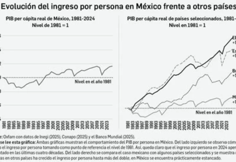 Una imagen conceptual que ilustra la caída del ingreso real y el aumento de la deuda por habitante en la economía mexicana.