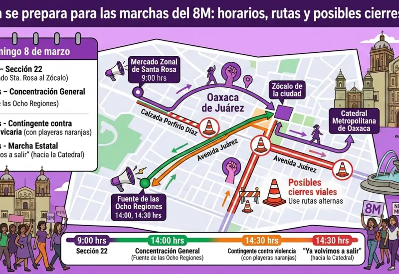 Una multitud de mujeres participa en la marcha del 8M en las calles de Oaxaca, provocando cierres viales en la ciudad.