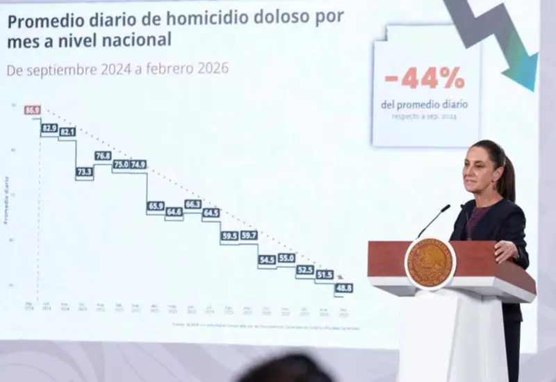 Un México más seguro: 26 estados registran menor promedio diario de homicidios.