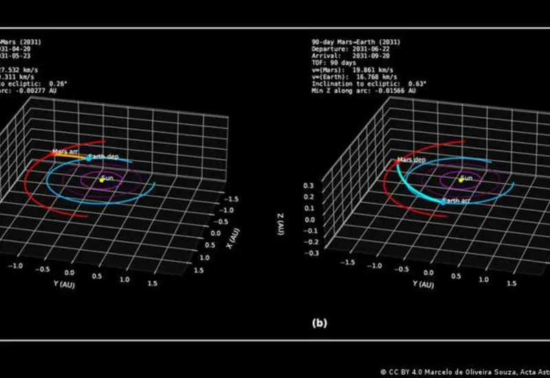 Investigadores calcularon una posible misión de ida y vuelta en 153 días.