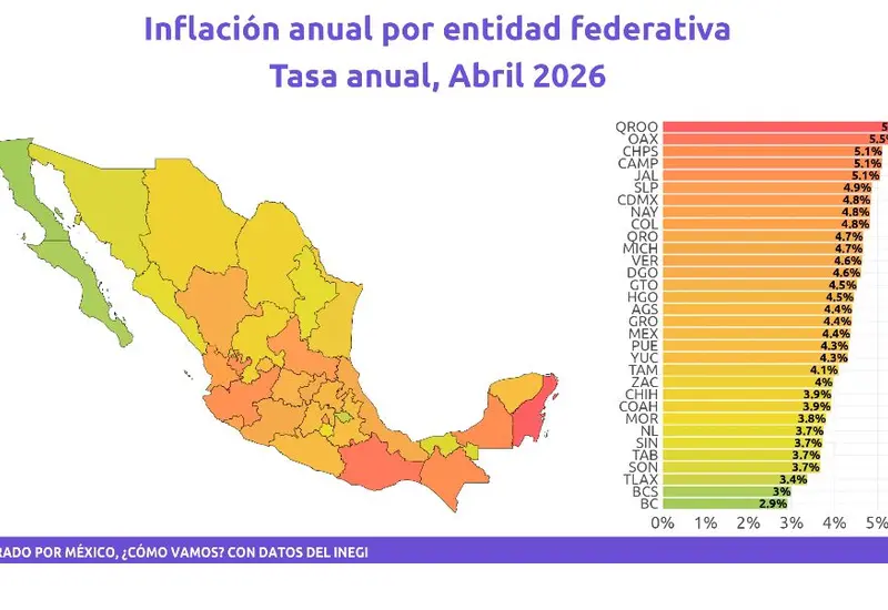 La inflación en el estado de Oaxaca muestra un aumento y alcanza la cifra del 5.7%, en contraste con la desaceleración a nivel nacional.